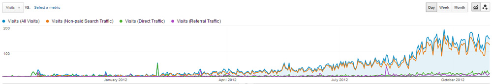 Google Analytics Daily Traffic christopherfielden.com Oct 11 to Oct 12
