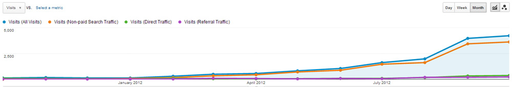 Google Analytics Monthly Traffic christopherfielden.com Oct 11 to Oct 12