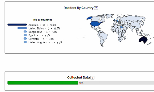 Inkitt Readers by Country