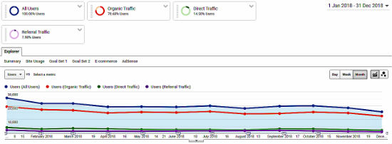 Website Traffic by Channel - All, Organic, Direct, Referral
